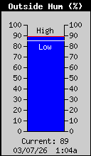 Current Outside Humidity