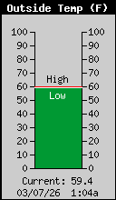 Current Outside Temperature