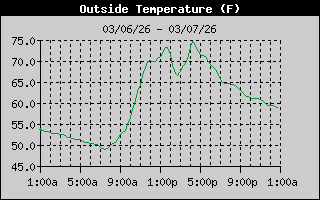 Outside Temp History