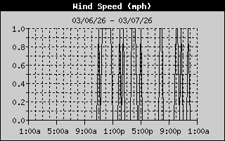 Average Wind Speed History