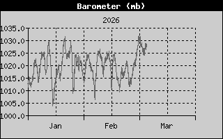 Barometer History