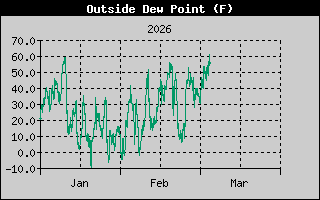 Outside Dewpoint History