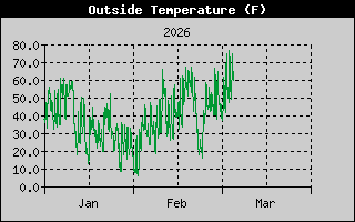 Outside Temperature History