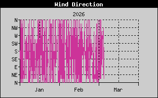 Wind Direction History